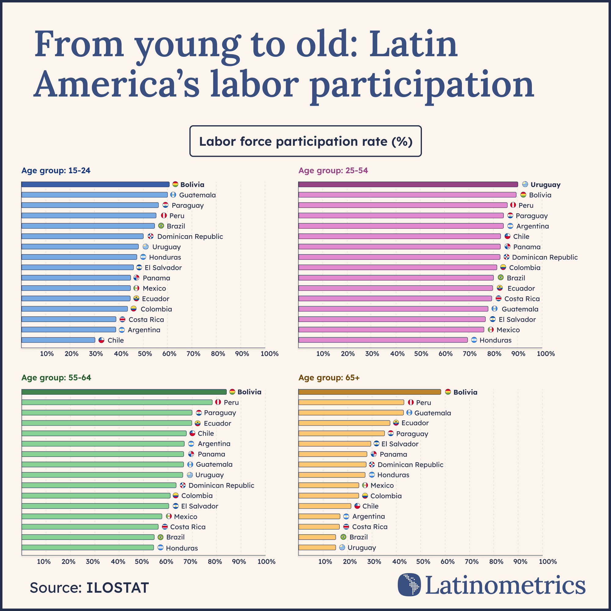 Ejemplo de gráfica de barras múltiples comparando participación laboral