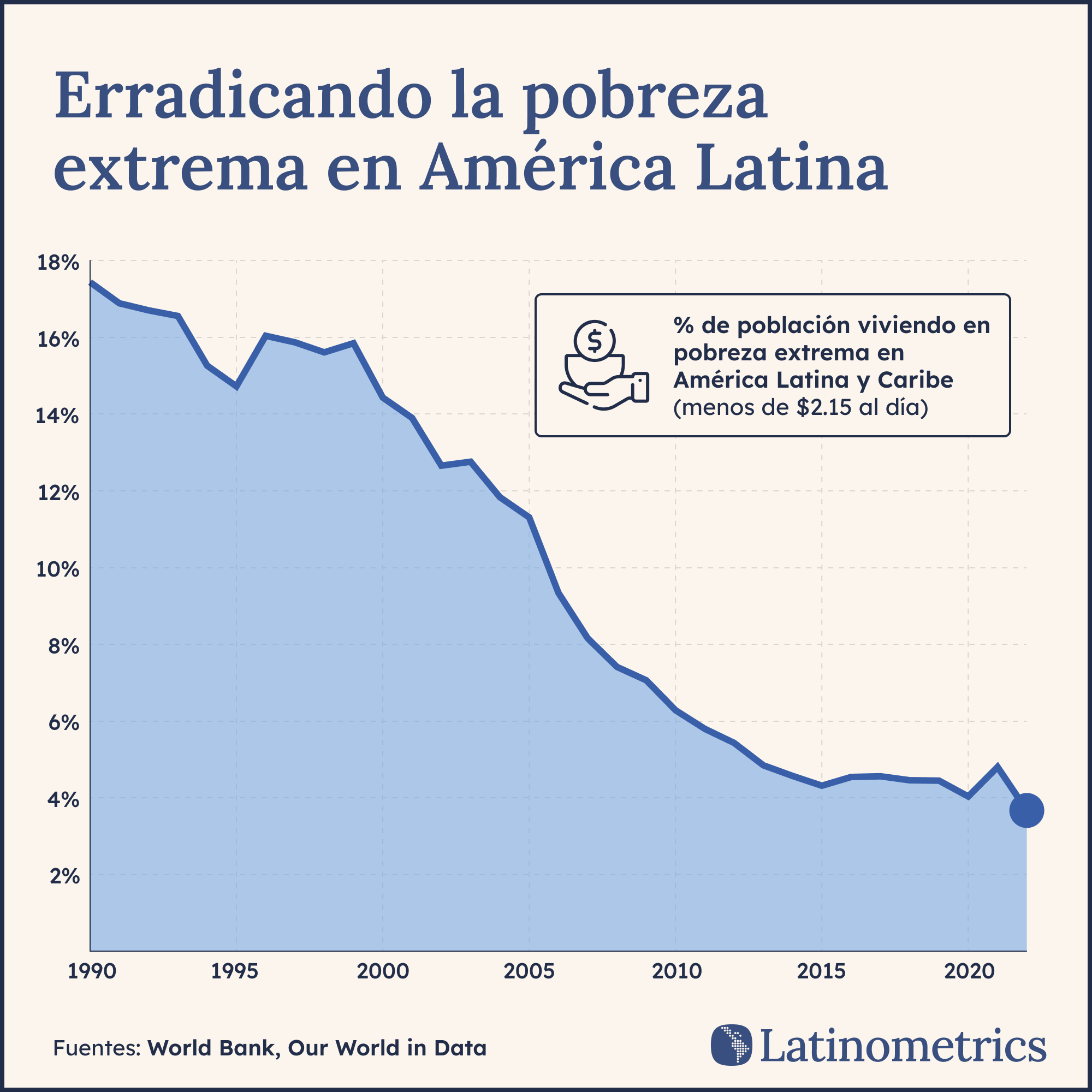 Gráfico mostrando la erradicación de la pobreza extrema en América Latina desde 1990 hasta 2023